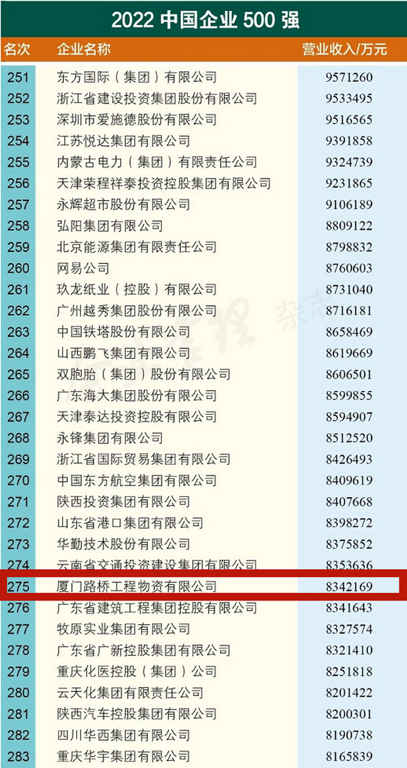 0906【路橋物資】廈門路橋工程物資有限公司蟬聯(lián)中國企業(yè)500強01_調整大小.png